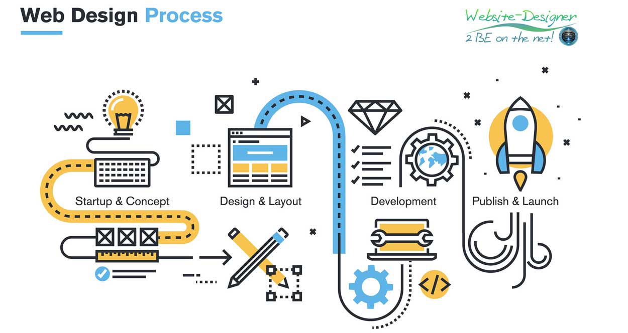 webdesign proces